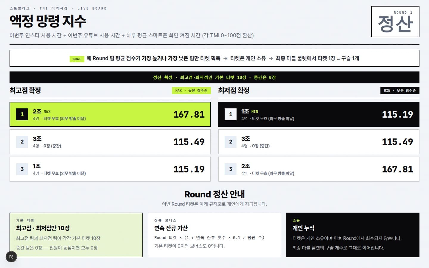 전광판 라운드 정산 — 최고·최저점